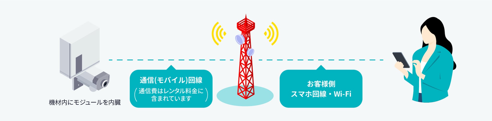 機材内にモジュールを内臓。「モバイル回線」通信費はレンタル料金に含まれています。「お客様側」スマホ回線・Wi-Fi。