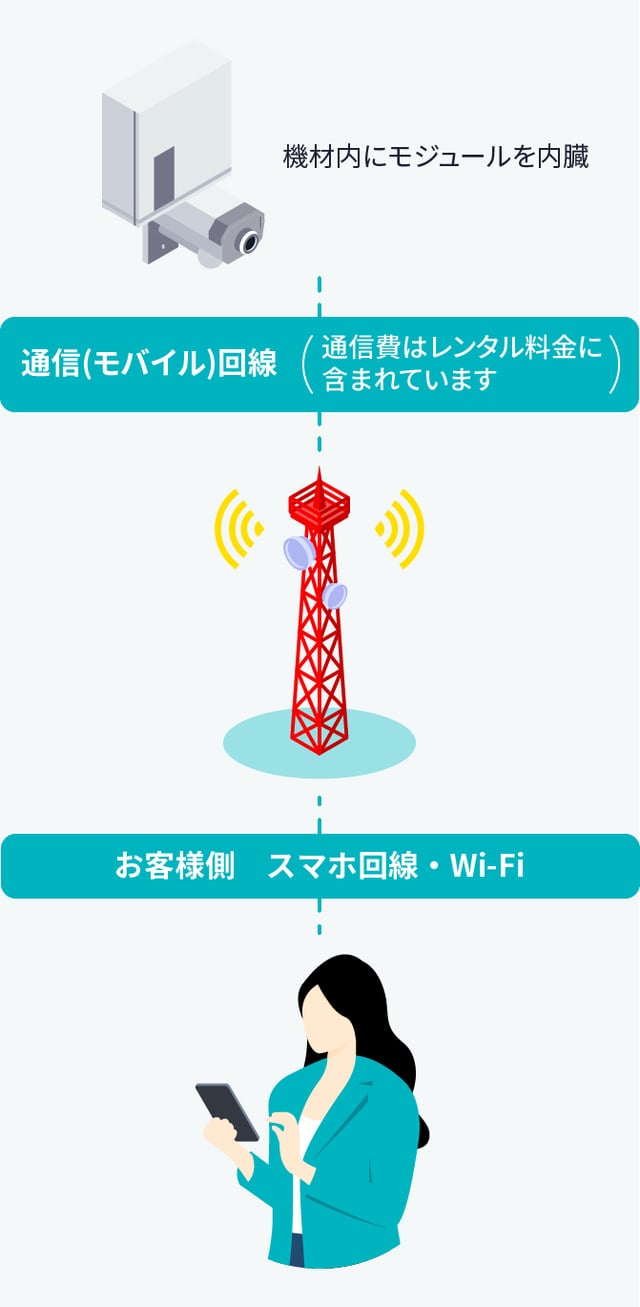 機材内にモジュールを内臓。「モバイル回線」通信費はレンタル料金に含まれています。「お客様側」スマホ回線・Wi-Fi。