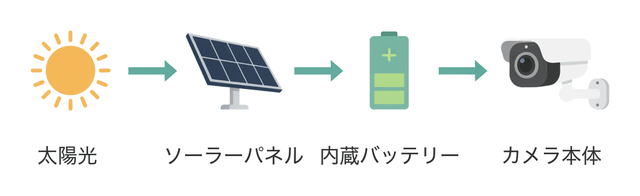 ソーラー防犯カメラの電力の流れ。太陽光がソーラーパネルに当たって発電し、内蔵バッテリーに蓄電され、カメラ本体はバッテリーから給電されて動く